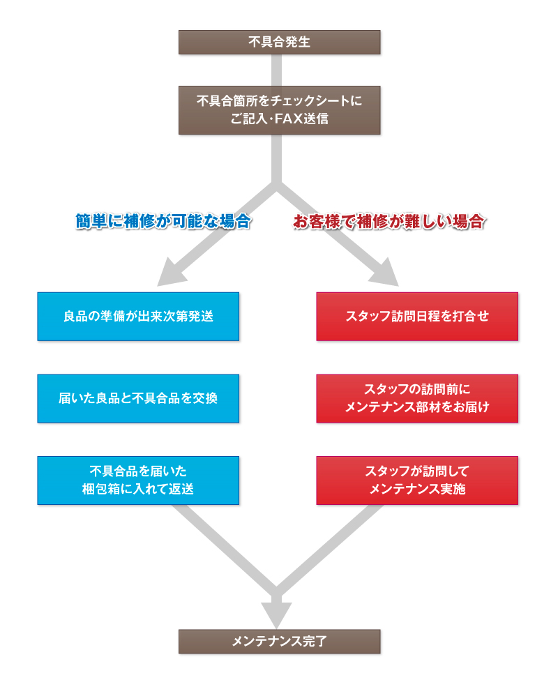 メンテナンスの流れ